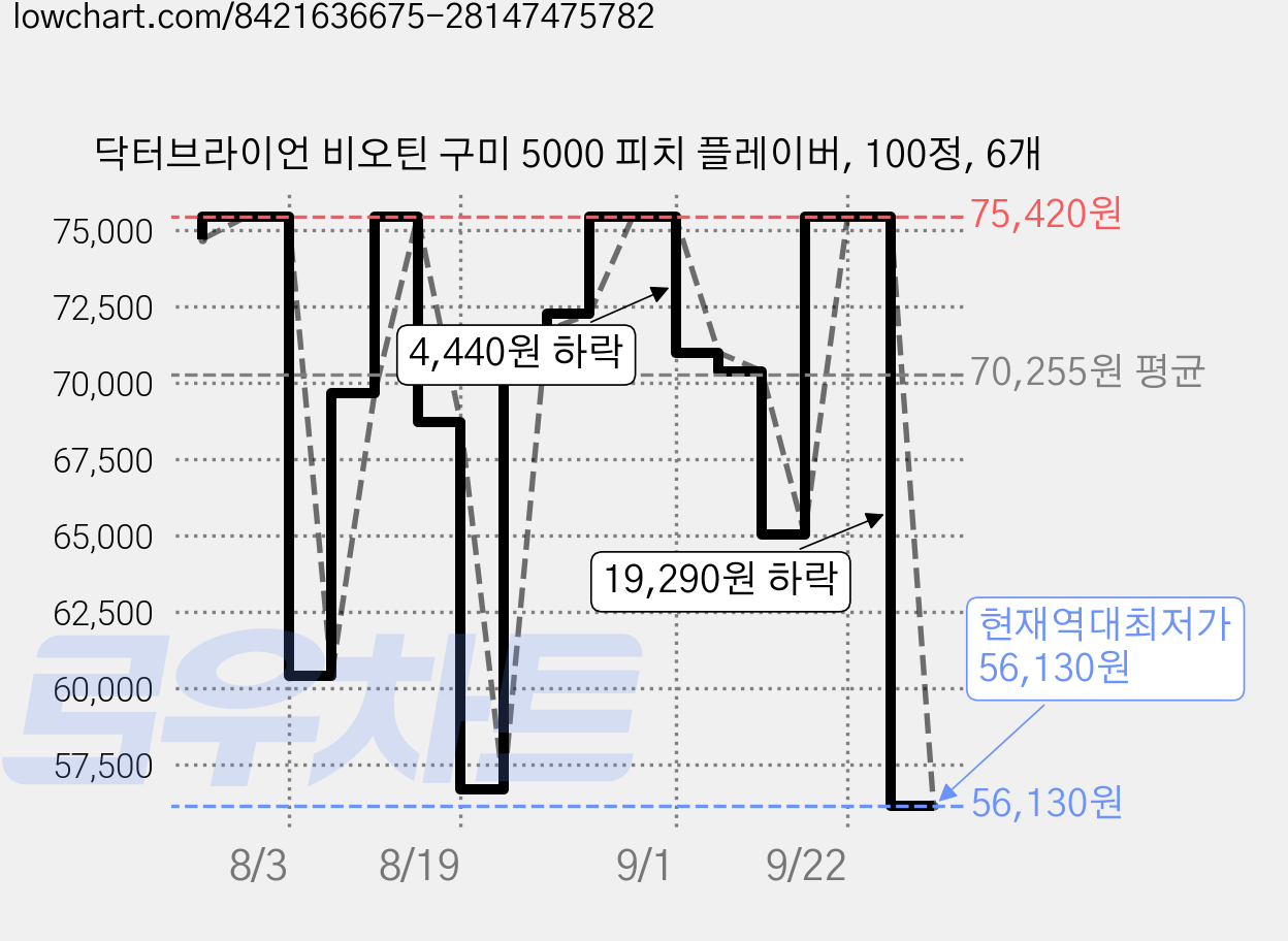 닥터브라이언 비오틴 구미 5000 피치 플레이버, 100정, 6개 가격 변동 차트, 현재가 56,130원, 역대최저가