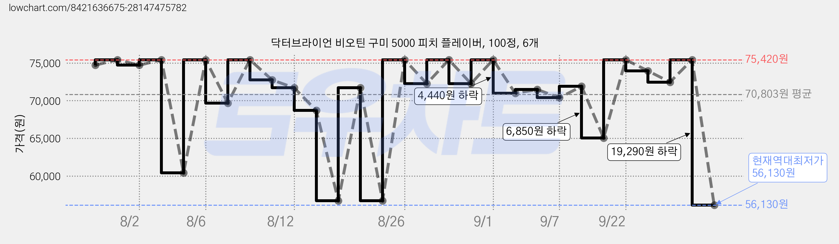 닥터브라이언 비오틴 구미 5000 피치 플레이버, 100정, 6개 가격 변동 차트, 현재가 56,130원, 역대최저가
