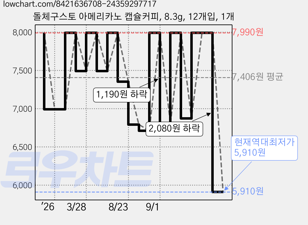 돌체구스토 아메리카노 캡슐커피, 8.3g, 12개입, 1개 가격 변동 차트, 현재가 5,910원, 역대최저가