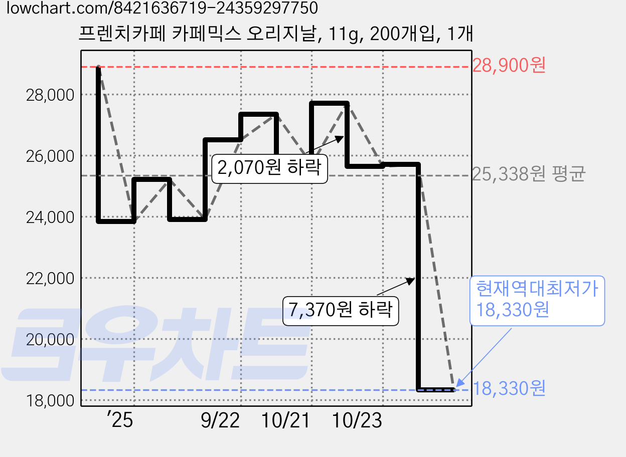 프렌치카페 카페믹스 오리지날, 11g, 200개입, 1개 가격 변동 차트, 현재가 18,330원, 역대최저가