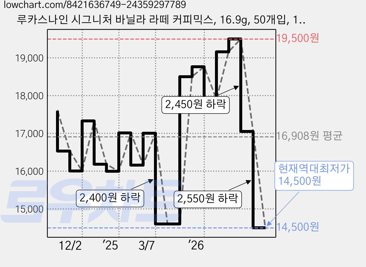 루카스나인 시그니처 바닐라 라떼 커피믹스, 16.9g, 50개입, 1개 가격 변동 차트, 현재가 14,500원, 역대최저가