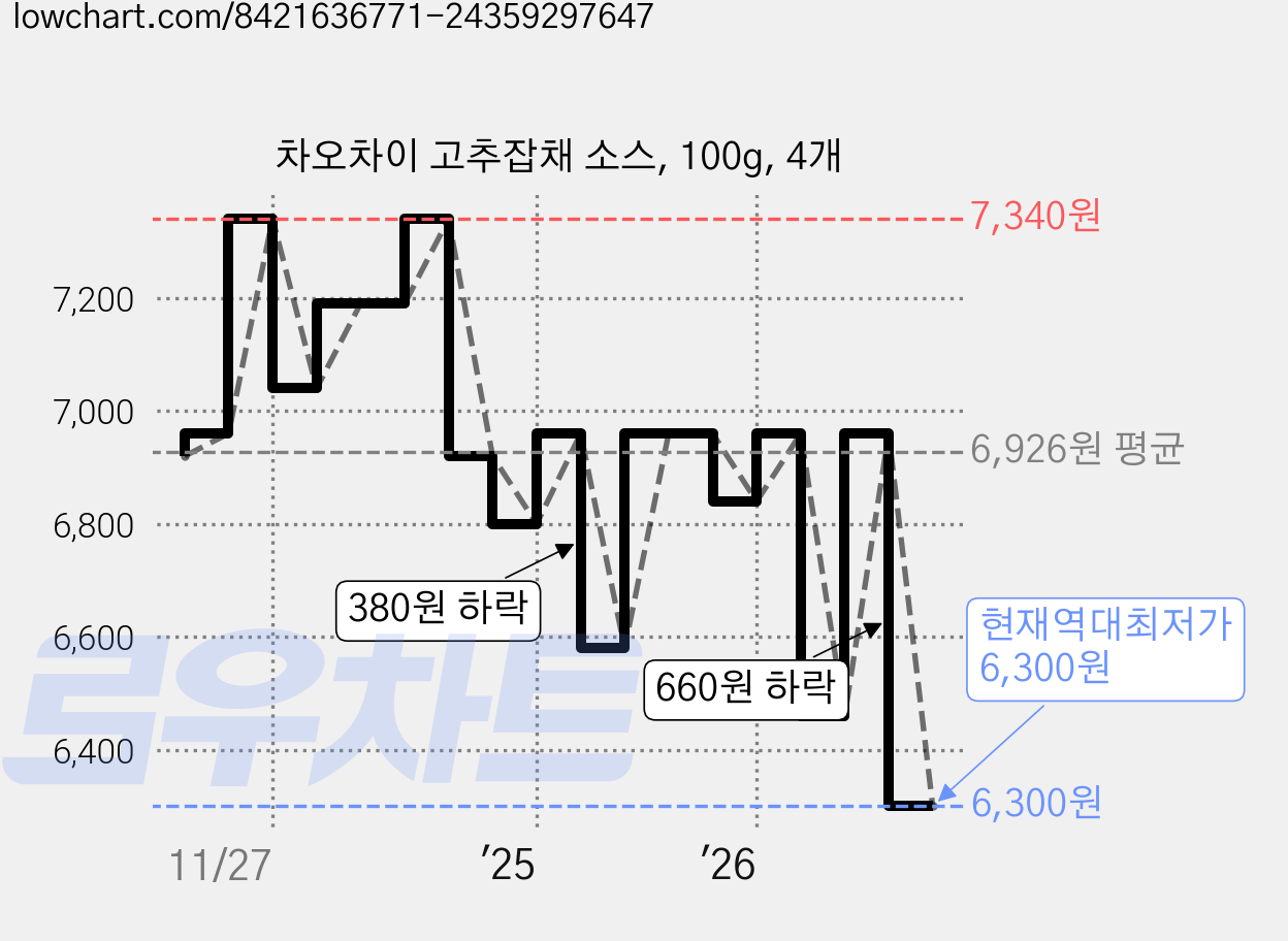 차오차이 고추잡채 소스, 100g, 4개 가격 변동 차트, 현재가 6,300원, 역대최저가