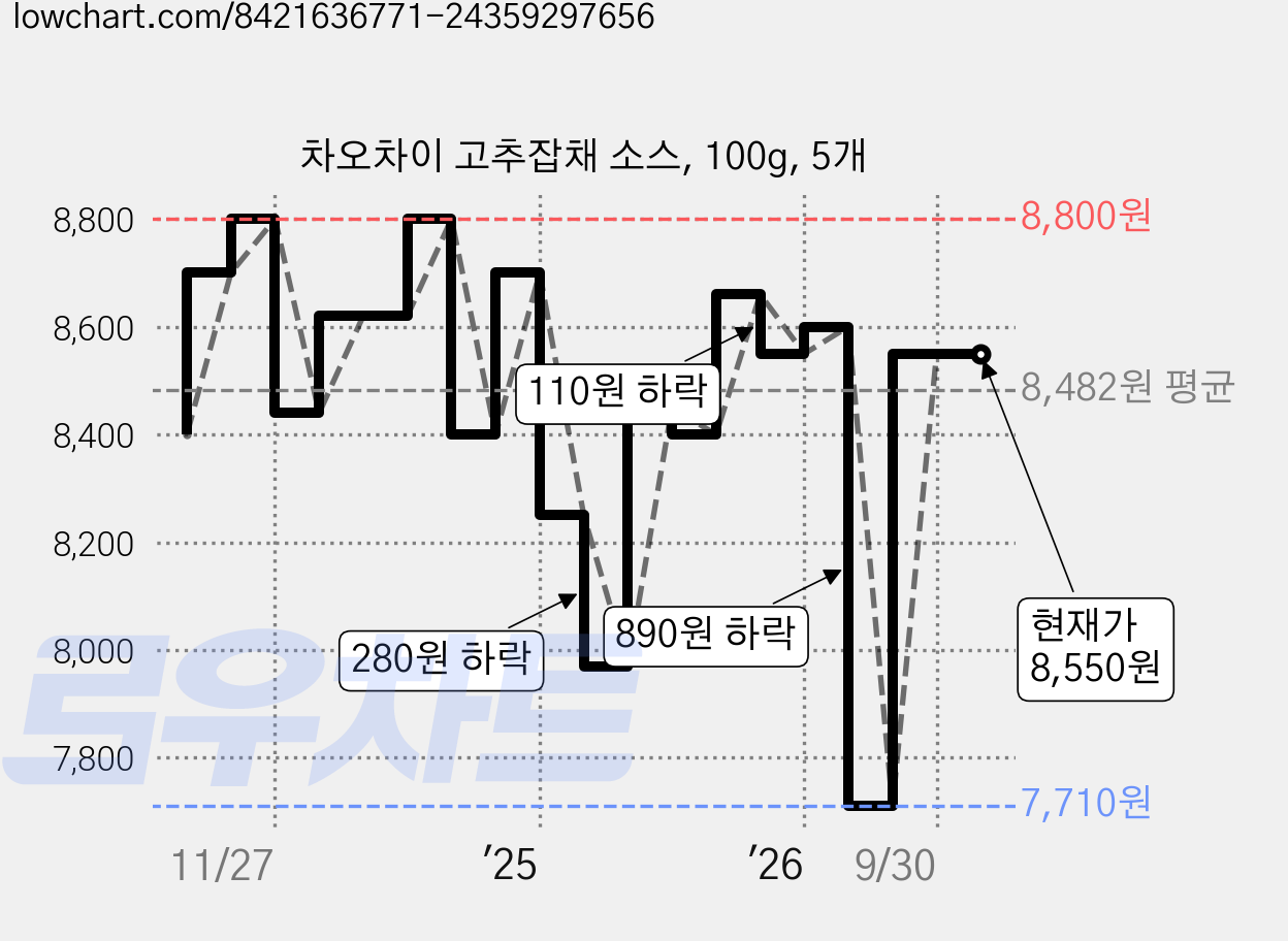 차오차이 고추잡채 소스, 100g, 5개 가격 변동 차트, 현재가 8,550원, 관측 최저가 7,710원
