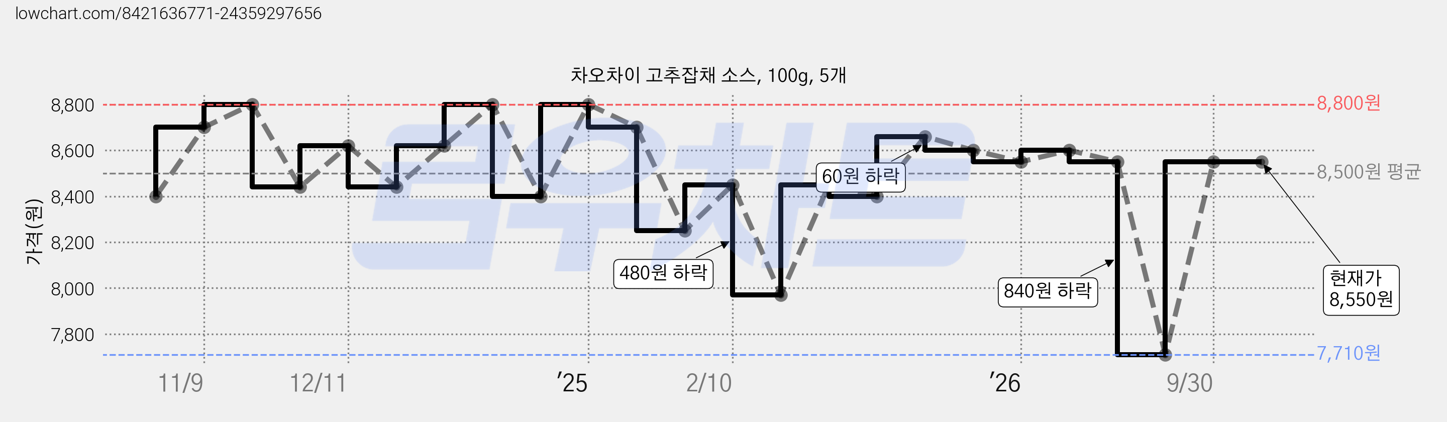 차오차이 고추잡채 소스, 100g, 5개 가격 변동 차트, 현재가 8,550원, 관측 최저가 7,710원