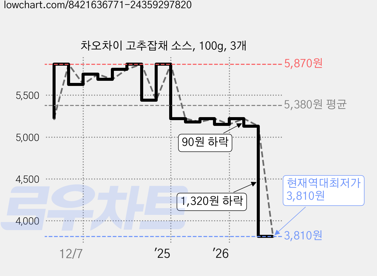 차오차이 고추잡채 소스, 100g, 3개 가격 변동 차트, 현재가 3,810원, 역대최저가