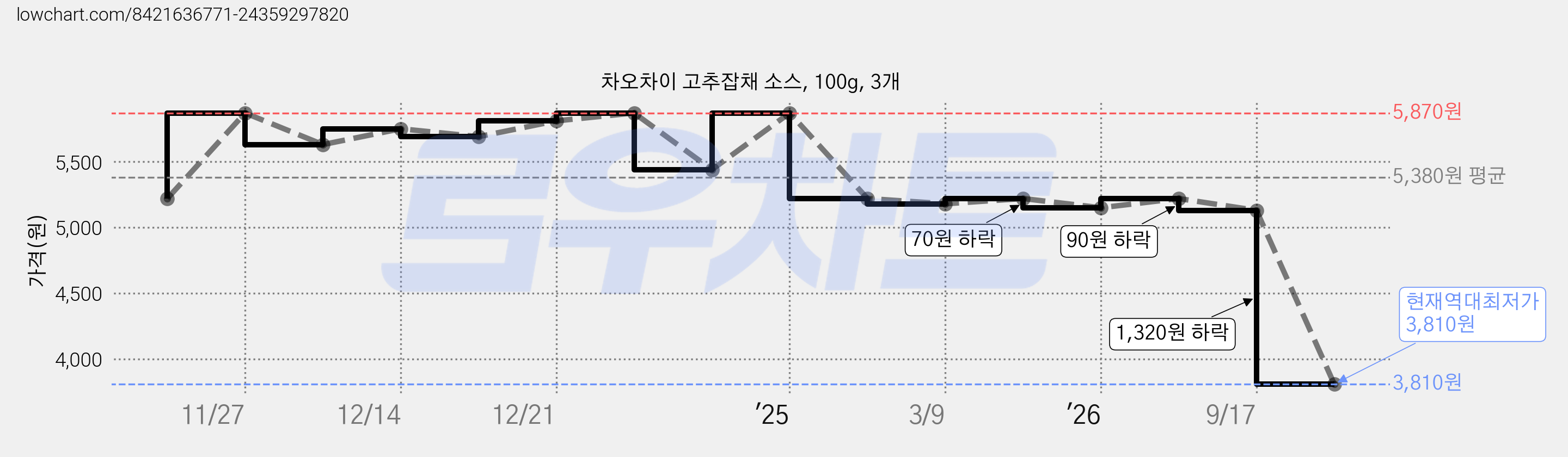 차오차이 고추잡채 소스, 100g, 3개 가격 변동 차트, 현재가 3,810원, 역대최저가