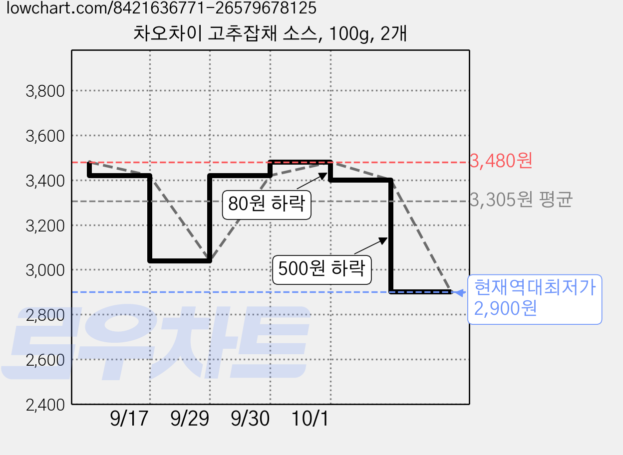 차오차이 고추잡채 소스, 100g, 2개 가격 변동 차트, 현재가 2,900원, 역대최저가