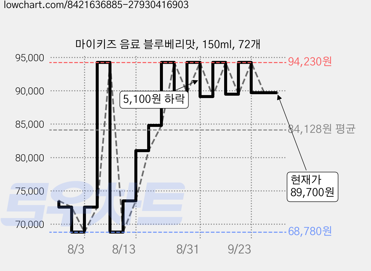 마이키즈 음료 블루베리맛, 150ml, 72개 가격 변동 차트, 현재가 89,700원, 관측 최저가 66,900원