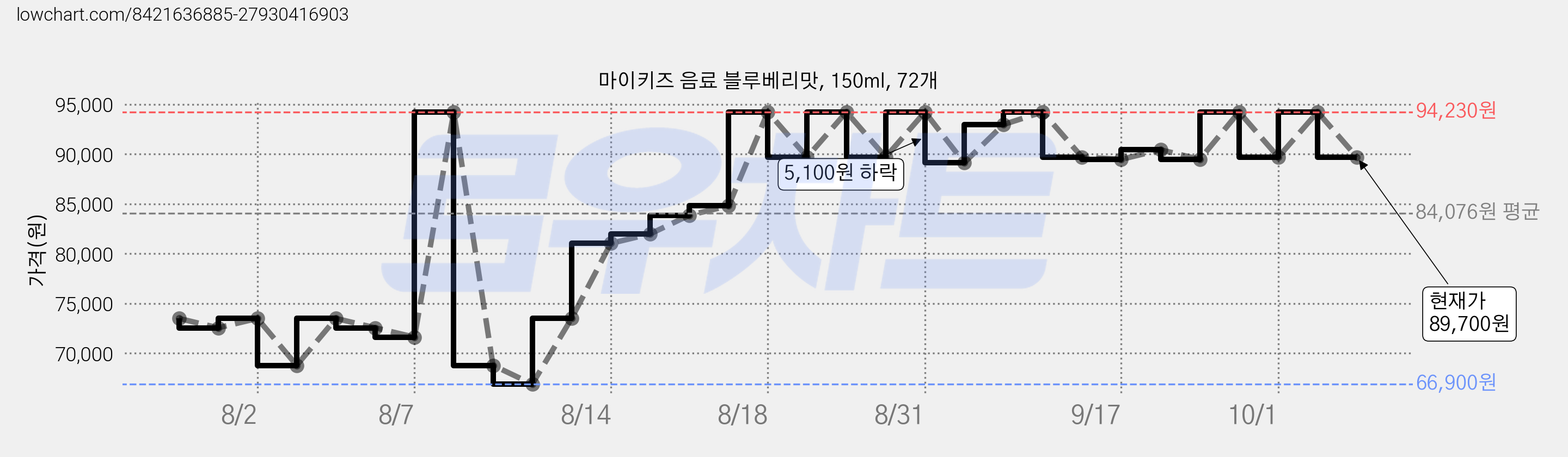 마이키즈 음료 블루베리맛, 150ml, 72개 가격 변동 차트, 현재가 89,700원, 관측 최저가 66,900원