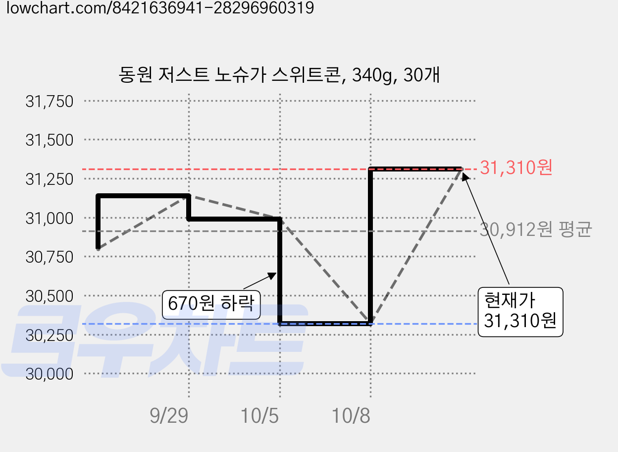 동원 저스트 노슈가 스위트콘, 340g, 30개 가격 변동 차트, 현재가 31,310원, 관측 최저가 30,320원