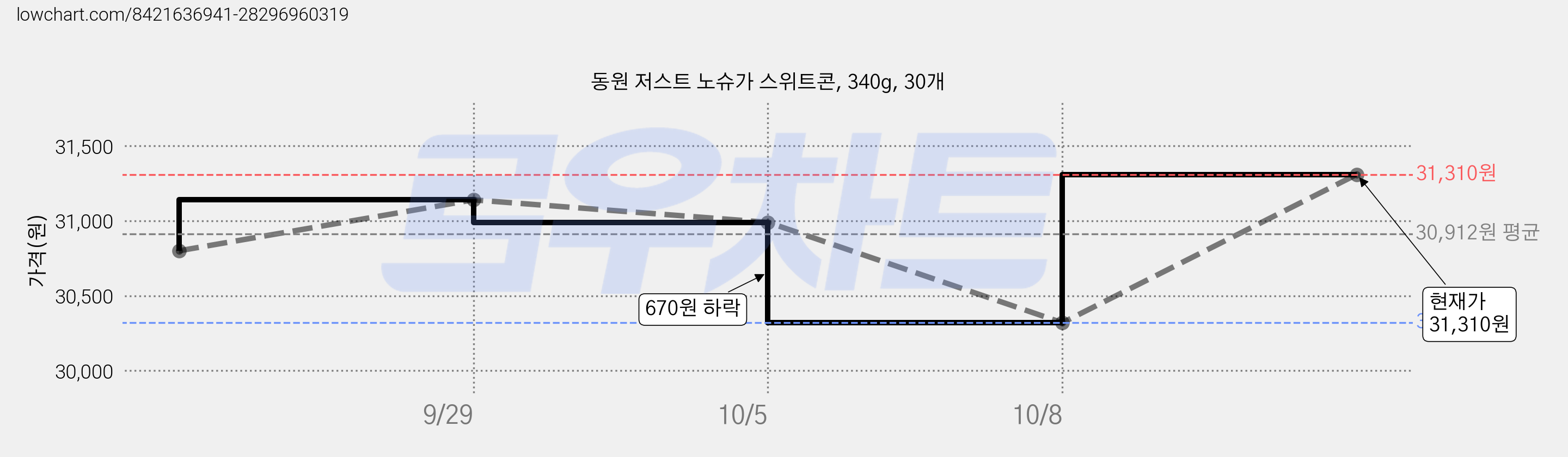 동원 저스트 노슈가 스위트콘, 340g, 30개 가격 변동 차트, 현재가 31,310원, 관측 최저가 30,320원