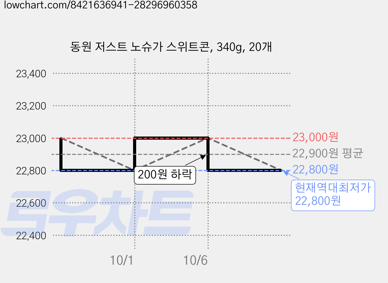 동원 저스트 노슈가 스위트콘, 340g, 20개 가격 변동 차트, 현재가 22,800원, 역대최저가