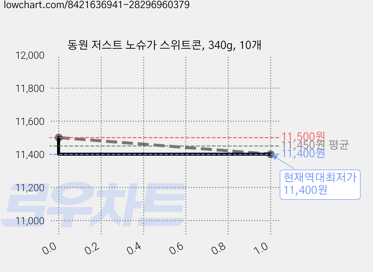 동원 저스트 노슈가 스위트콘, 340g, 10개 가격 변동 차트, 현재가 11,400원, 역대최저가