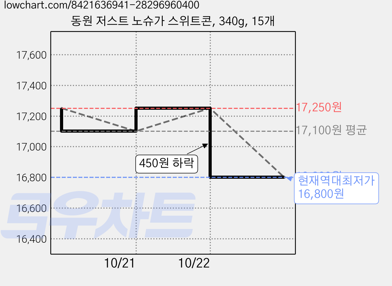 동원 저스트 노슈가 스위트콘, 340g, 15개 가격 변동 차트, 현재가 16,800원, 역대최저가