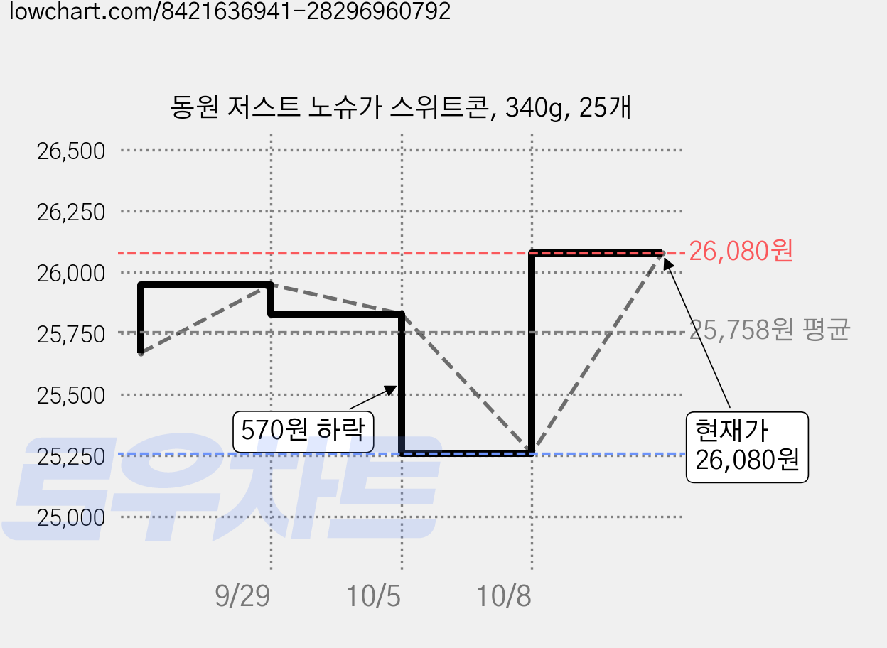 동원 저스트 노슈가 스위트콘, 340g, 25개 가격 변동 차트, 현재가 26,080원, 관측 최저가 25,260원