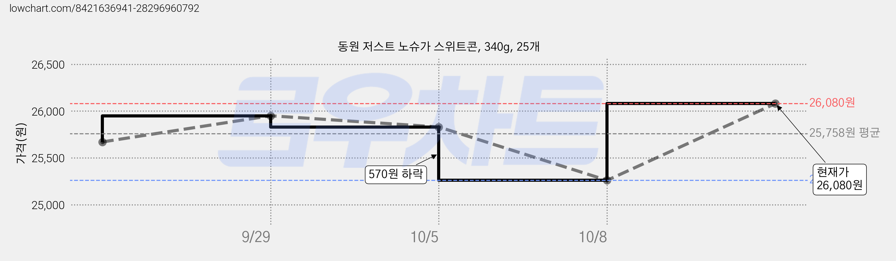 동원 저스트 노슈가 스위트콘, 340g, 25개 가격 변동 차트, 현재가 26,080원, 관측 최저가 25,260원