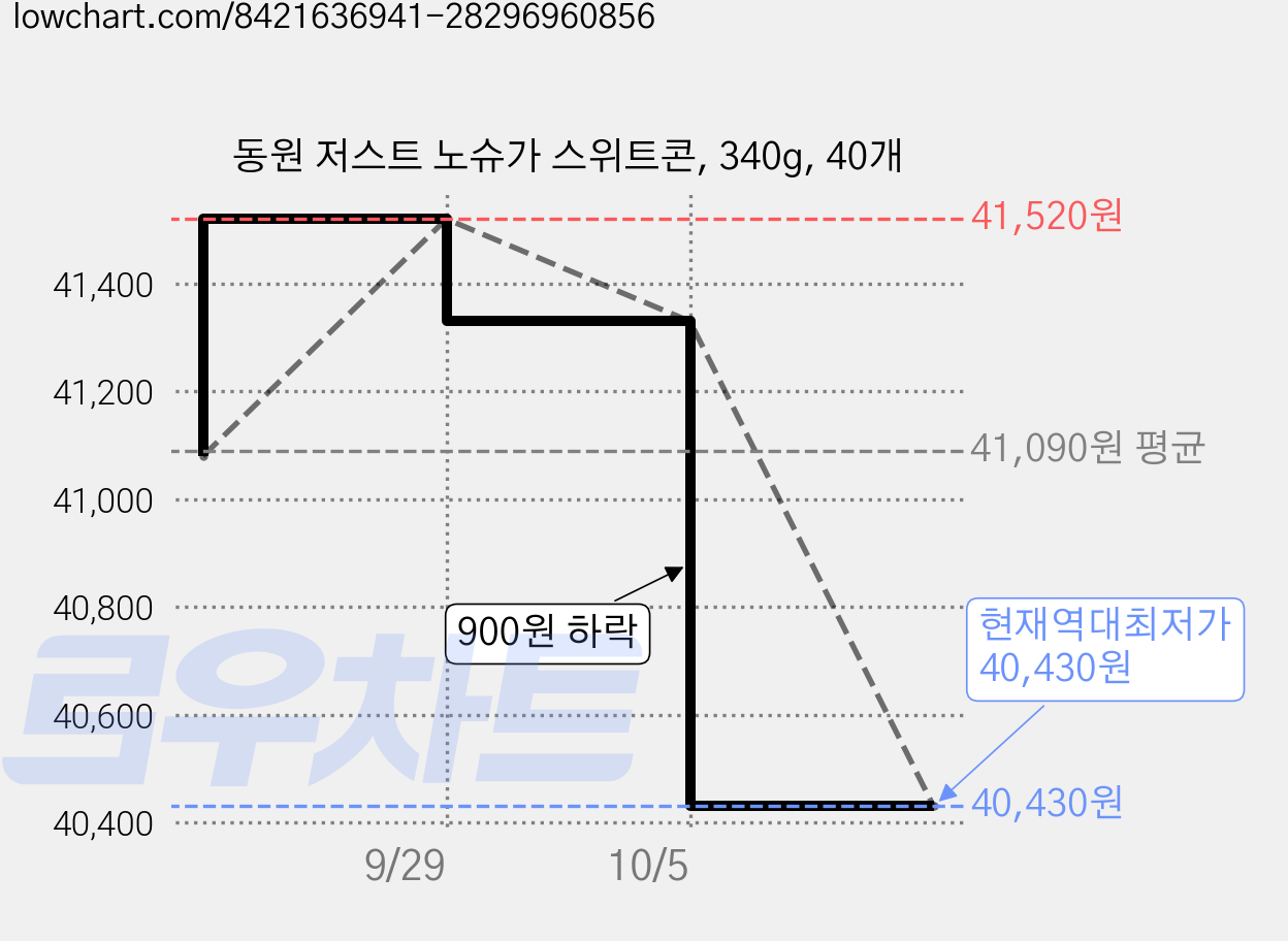 동원 저스트 노슈가 스위트콘, 340g, 40개 가격 변동 차트, 현재가 40,430원, 역대최저가
