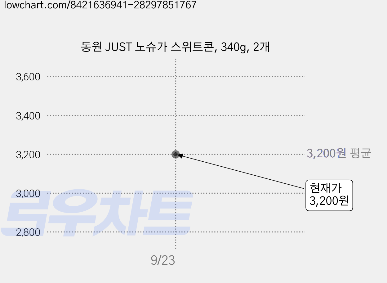 동원 JUST 노슈가 스위트콘, 340g, 2개 가격 변동 차트, 현재가 3,200원