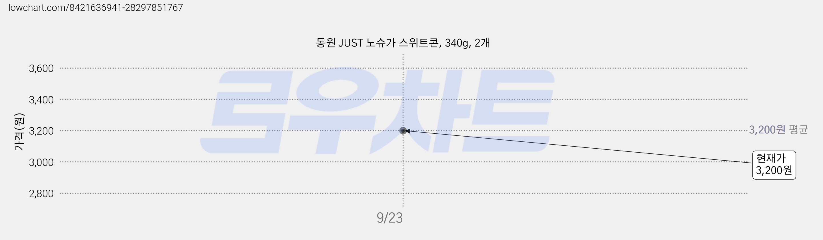 동원 JUST 노슈가 스위트콘, 340g, 2개 가격 변동 차트, 현재가 3,200원