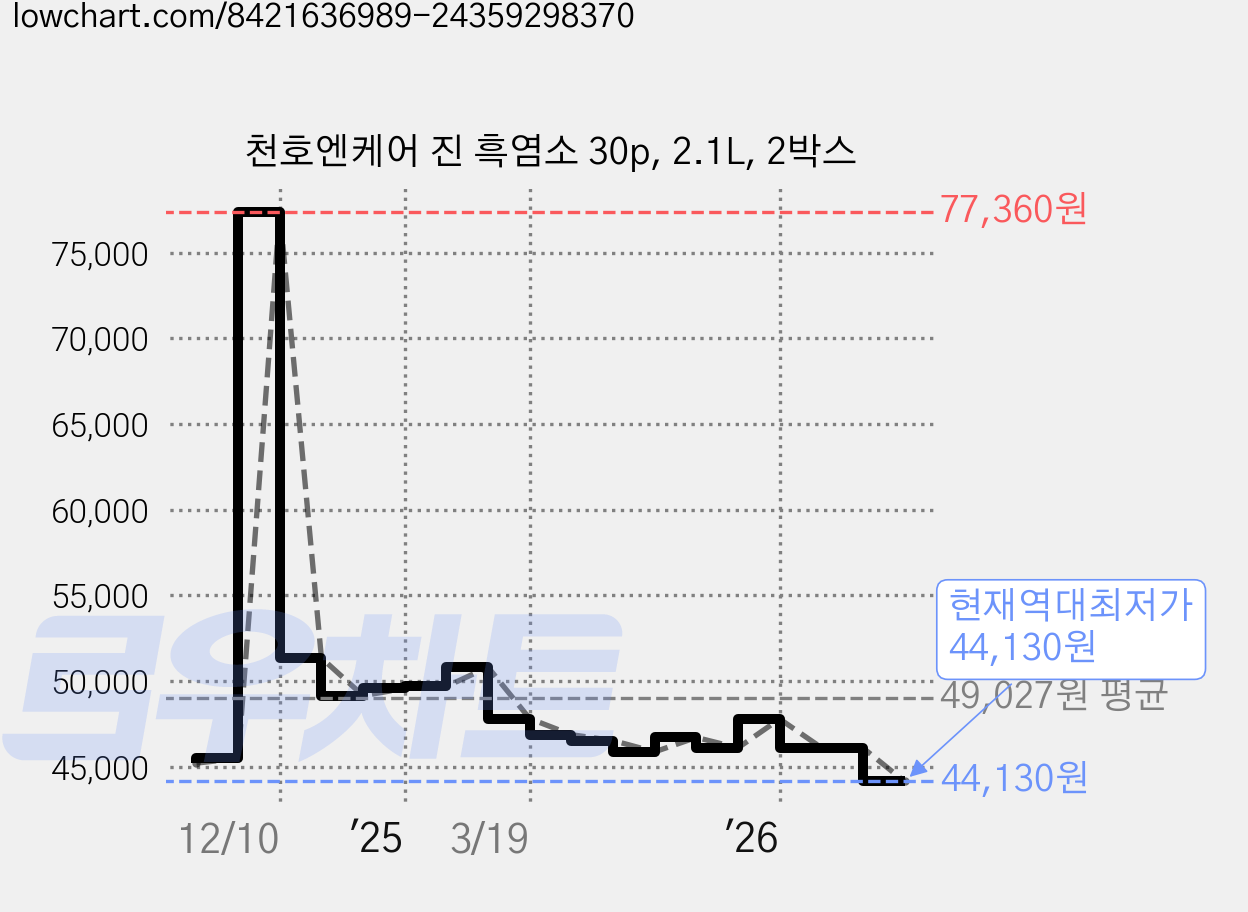 천호엔케어 진 흑염소 30p, 2.1L, 2박스 가격 변동 차트, 현재가 44,130원, 역대최저가