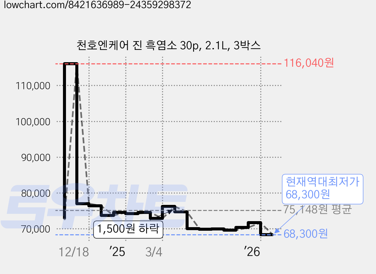 천호엔케어 진 흑염소 30p, 2.1L, 3박스 가격 변동 차트, 현재가 68,300원, 역대최저가