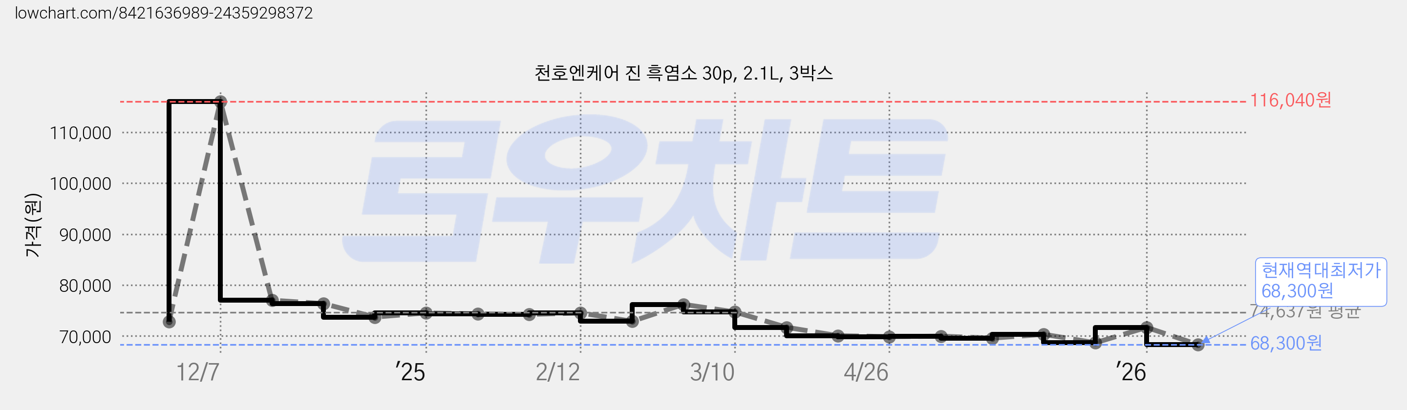 천호엔케어 진 흑염소 30p, 2.1L, 3박스 가격 변동 차트, 현재가 68,300원, 역대최저가