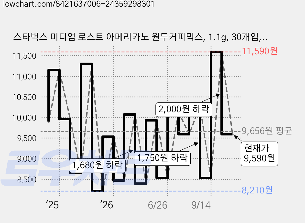 스타벅스 미디엄 로스트 아메리카노 원두커피믹스, 1.1g, 30개입, 1개 가격 변동 차트, 현재가 9,590원, 관측 최저가 8,210원