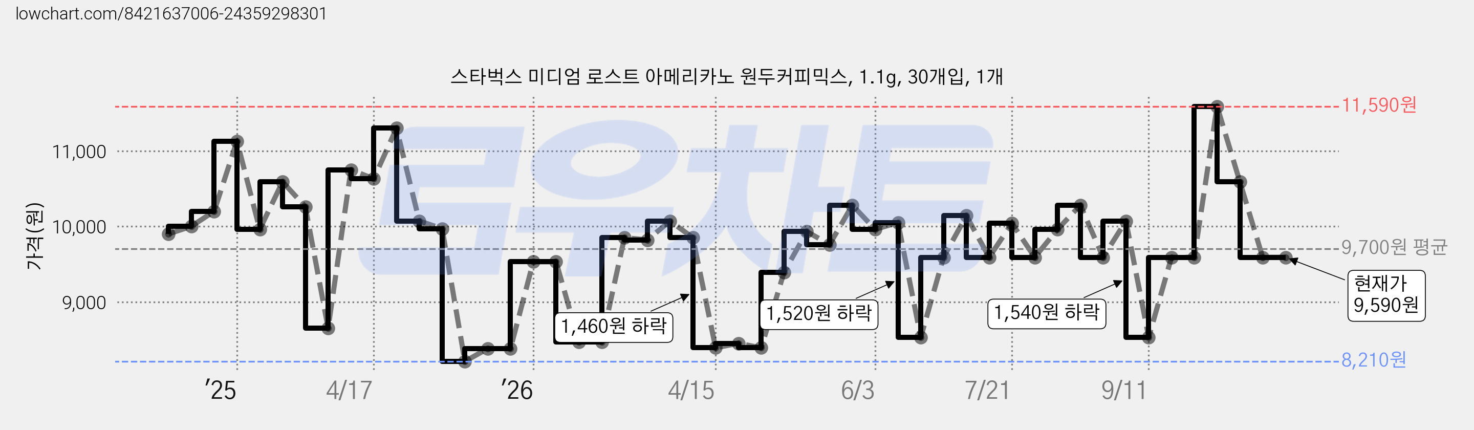 스타벅스 미디엄 로스트 아메리카노 원두커피믹스, 1.1g, 30개입, 1개 가격 변동 차트, 현재가 9,590원, 관측 최저가 8,210원