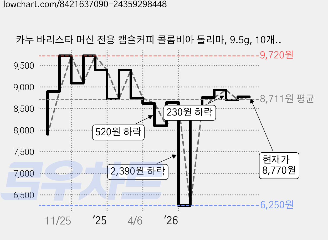 카누 바리스타 머신 전용 캡슐커피 콜롬비아 톨리마, 9.5g, 10개입, 1개 가격 변동 차트, 현재가 8,770원, 관측 최저가 6,250원