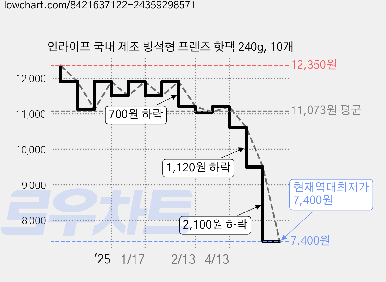 인라이프 국내 제조 방석형 프렌즈 핫팩 240g, 10개 가격 변동 차트, 현재가 7,400원, 역대최저가