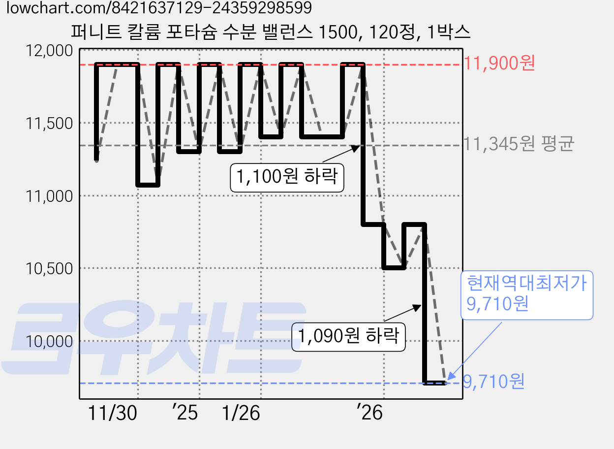 퍼니트 칼륨 포타슘 수분 밸런스 1500, 120정, 1박스 가격 변동 차트, 현재가 9,710원, 역대최저가
