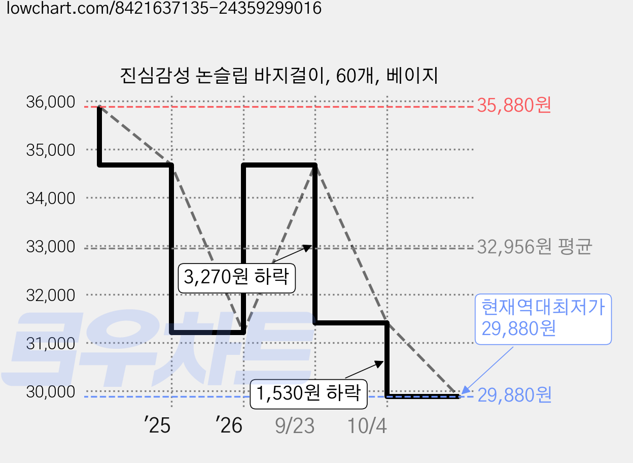 진심감성 논슬립 바지걸이, 60개, 베이지 가격 변동 차트, 현재가 29,880원, 역대최저가