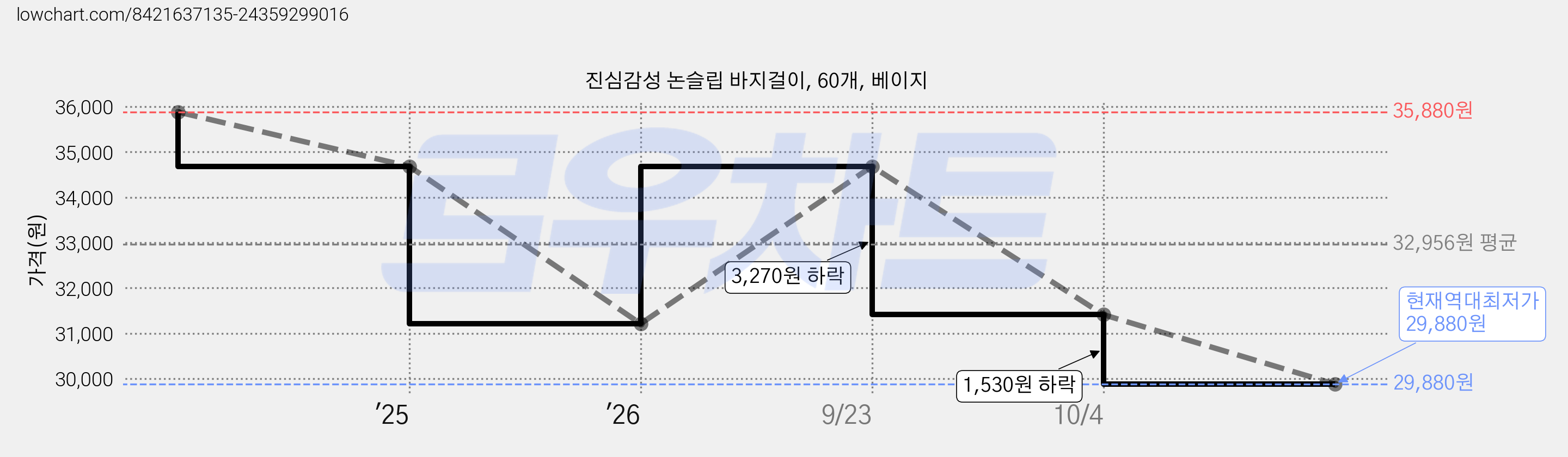 진심감성 논슬립 바지걸이, 60개, 베이지 가격 변동 차트, 현재가 29,880원, 역대최저가