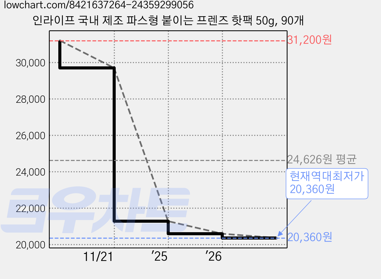 인라이프 국내 제조 파스형 붙이는 프렌즈 핫팩 50g, 90개 가격 변동 차트, 현재가 20,360원, 역대최저가
