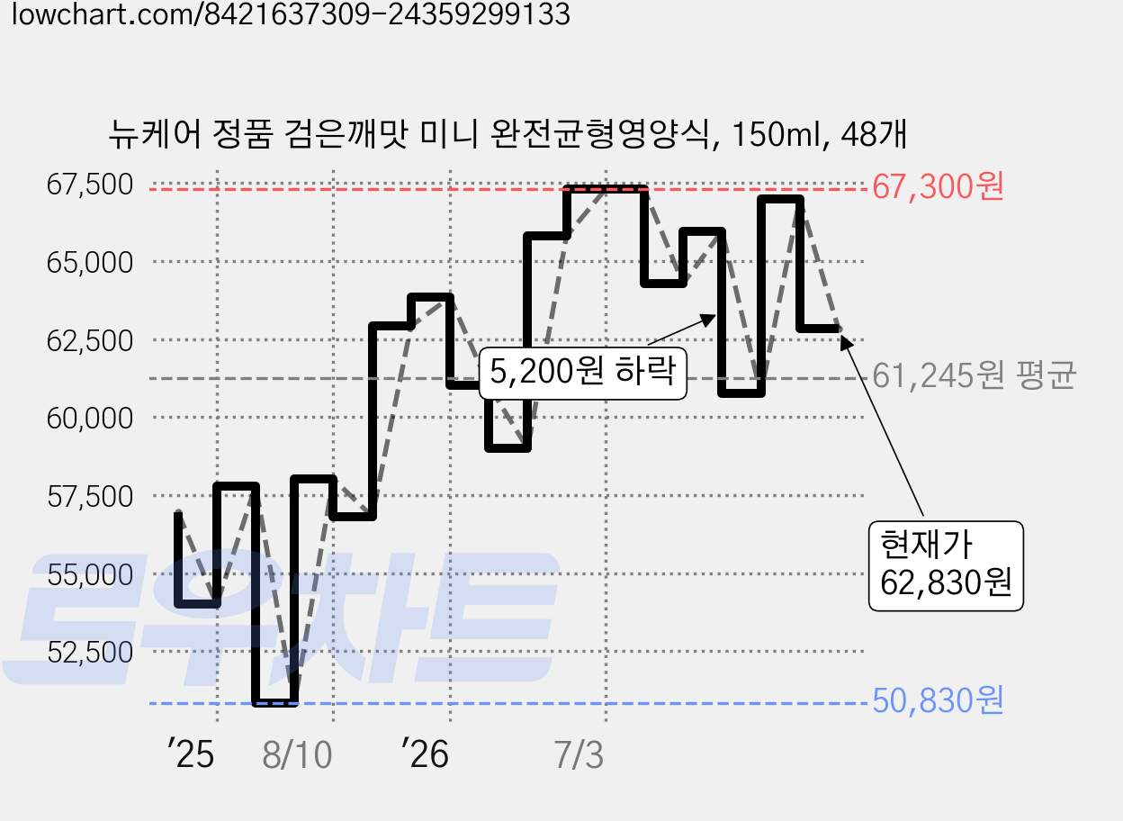 뉴케어 정품 검은깨맛 미니 완전균형영양식, 150ml, 48개 가격 변동 차트, 현재가 62,830원, 관측 최저가 50,830원