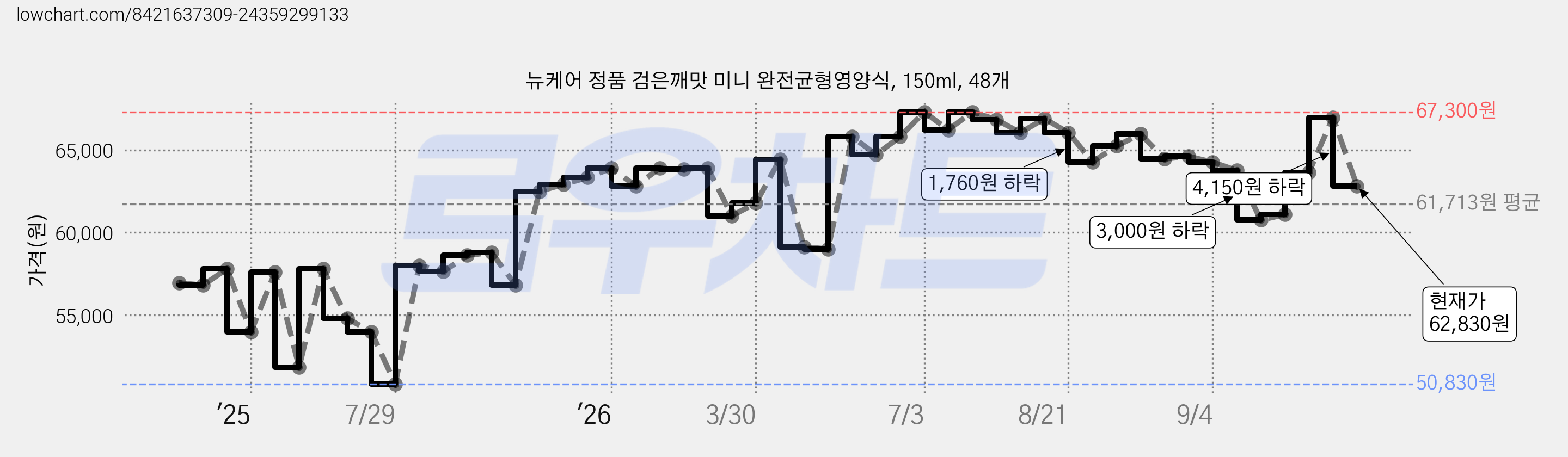뉴케어 정품 검은깨맛 미니 완전균형영양식, 150ml, 48개 가격 변동 차트, 현재가 62,830원, 관측 최저가 50,830원
