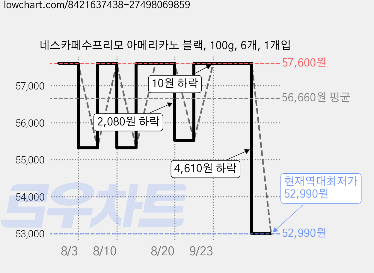 네스카페수프리모 아메리카노 블랙, 100g, 6개, 1개입 가격 변동 차트, 현재가 52,990원, 역대최저가