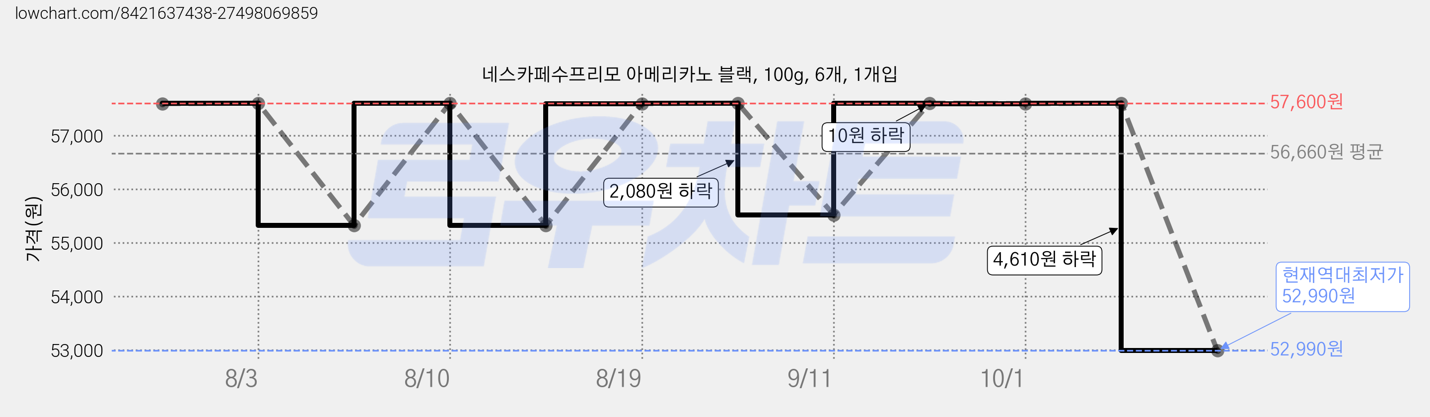 네스카페수프리모 아메리카노 블랙, 100g, 6개, 1개입 가격 변동 차트, 현재가 52,990원, 역대최저가