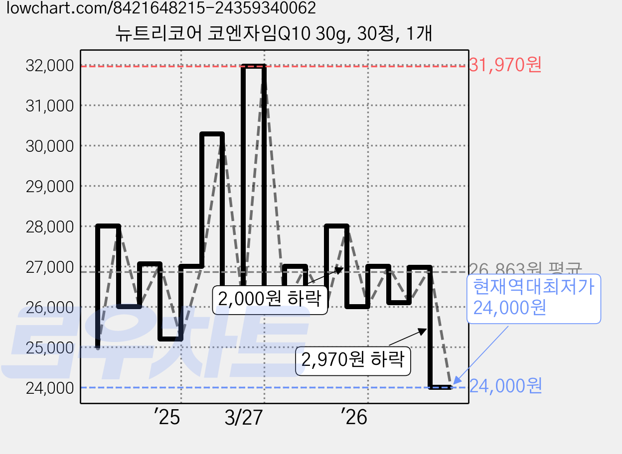 뉴트리코어 코엔자임Q10 30g, 30정, 1개 가격 변동 차트, 현재가 24,000원, 역대최저가