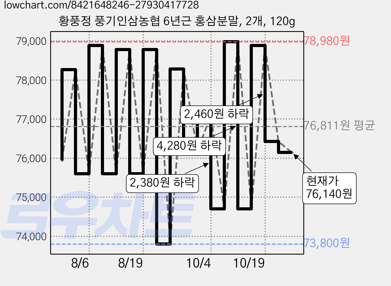 황풍정 풍기인삼농협 6년근 홍삼분말, 2개, 120g 가격 변동 차트, 현재가 76,140원, 관측 최저가 73,800원
