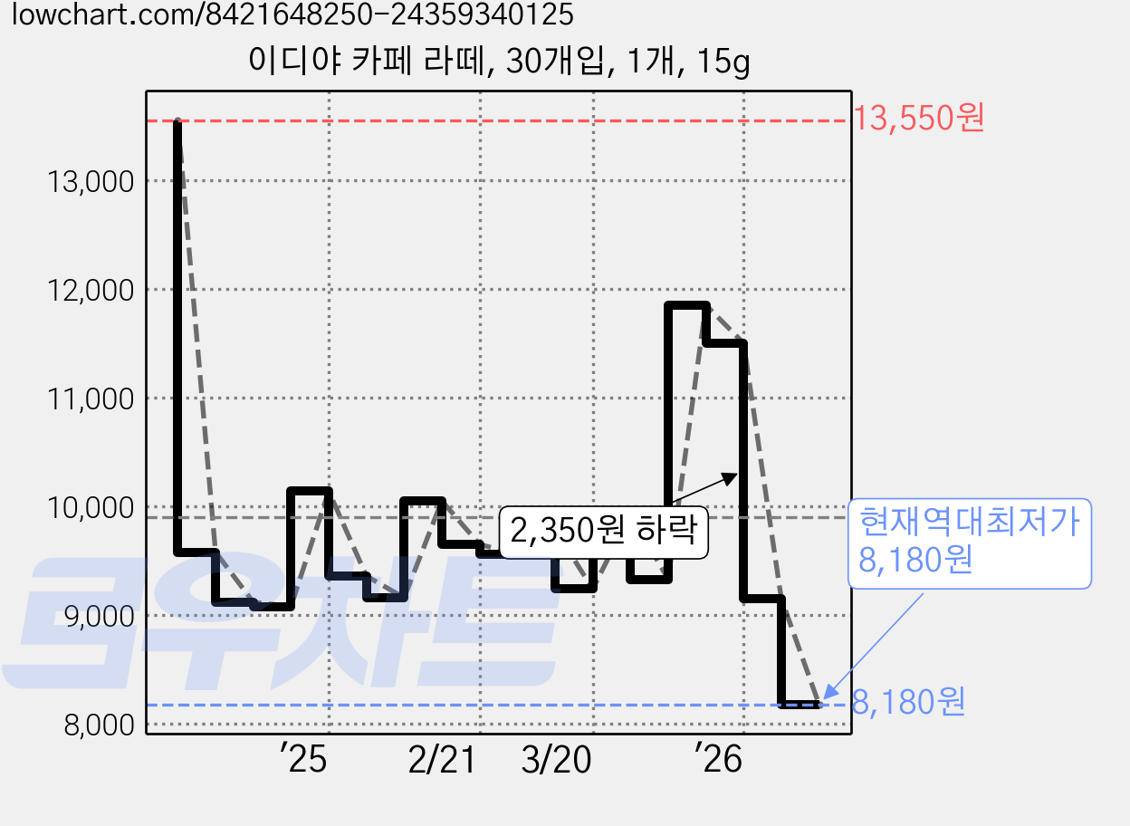 이디야 카페 라떼, 30개입, 1개, 15g 가격 변동 차트, 현재가 8,180원, 역대최저가
