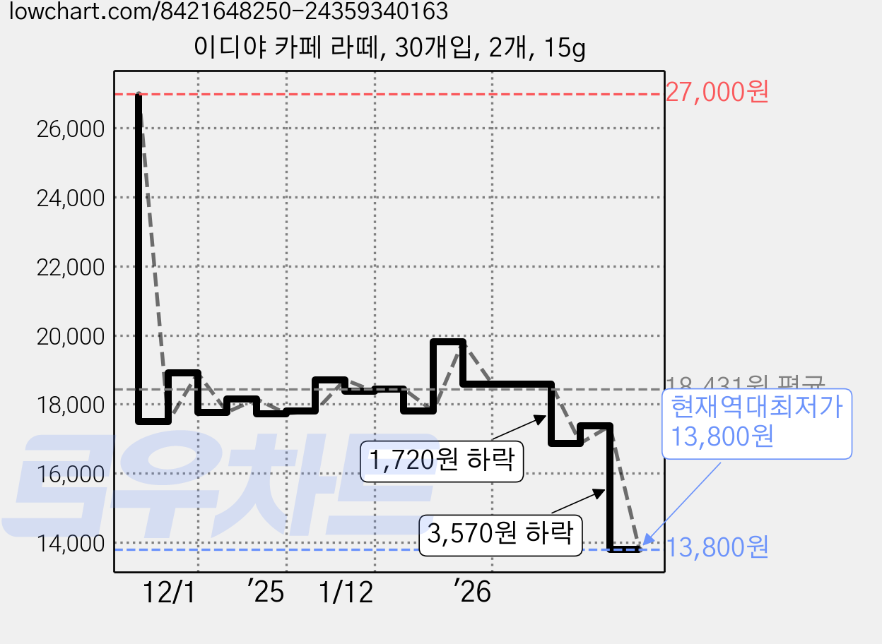 이디야 카페 라떼, 30개입, 2개, 15g 가격 변동 차트, 현재가 13,800원, 역대최저가