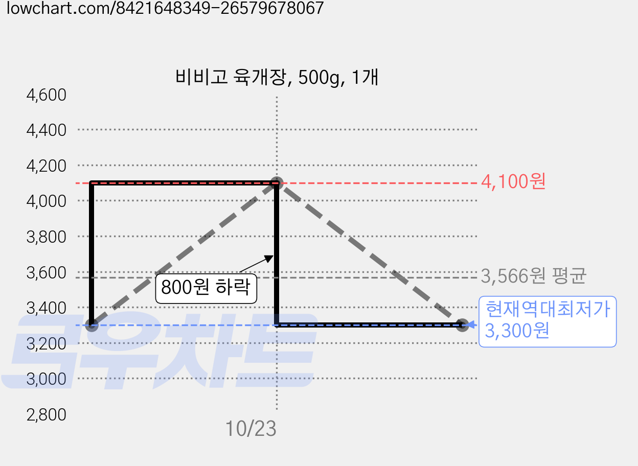 비비고 육개장, 500g, 1개 가격 변동 차트, 현재가 3,300원, 역대최저가