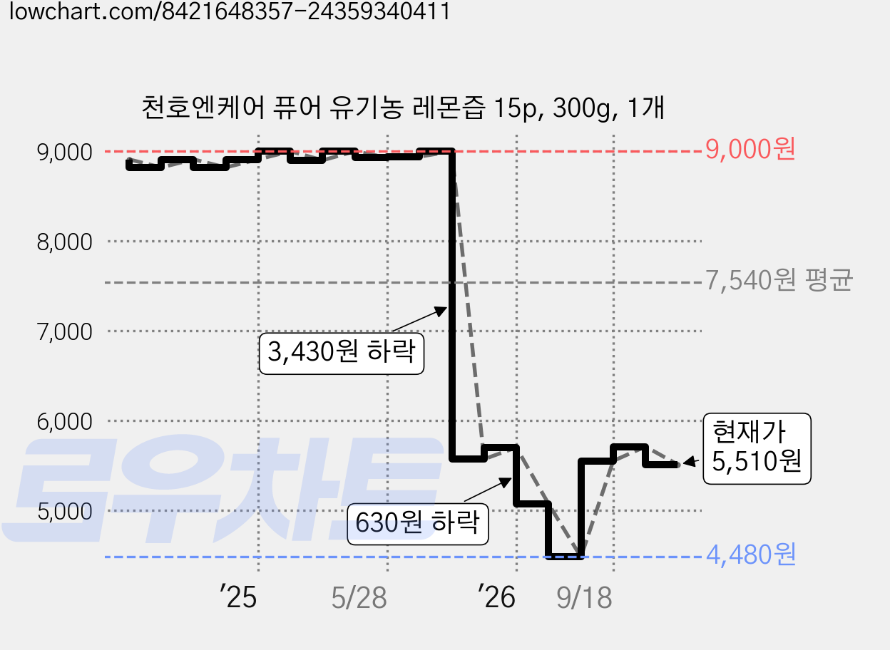 천호엔케어 퓨어 유기농 레몬즙 15p, 300g, 1개 가격 변동 차트, 현재가 5,510원, 관측 최저가 4,480원