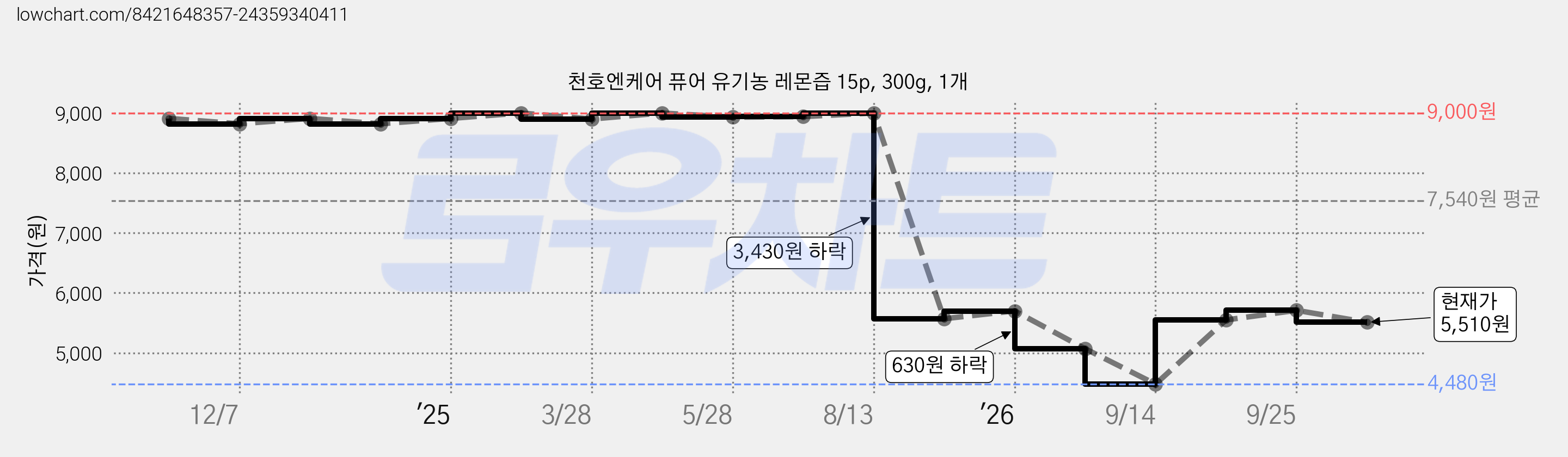 천호엔케어 퓨어 유기농 레몬즙 15p, 300g, 1개 가격 변동 차트, 현재가 5,510원, 관측 최저가 4,480원