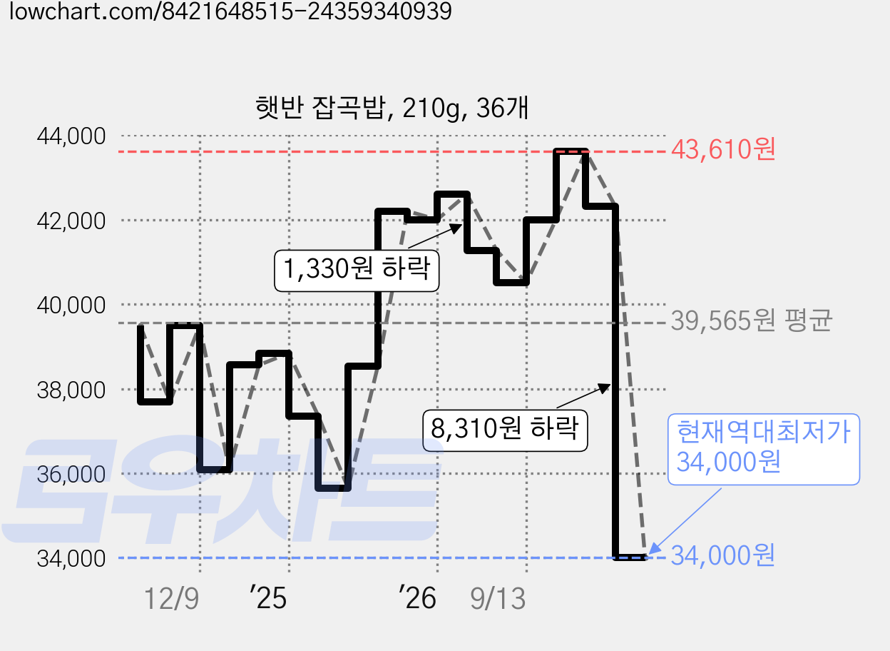 햇반 잡곡밥, 210g, 36개 가격 변동 차트, 현재가 34,000원, 역대최저가