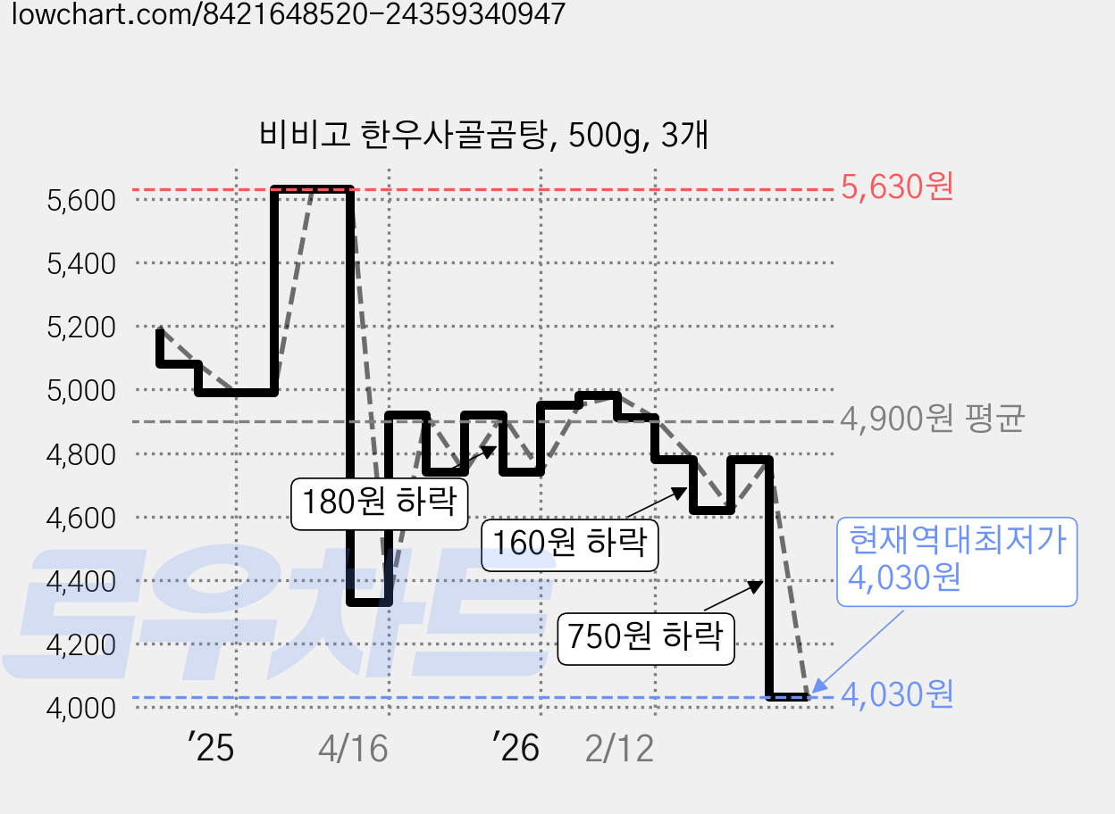 비비고 한우사골곰탕, 500g, 3개 가격 변동 차트, 현재가 4,030원, 역대최저가
