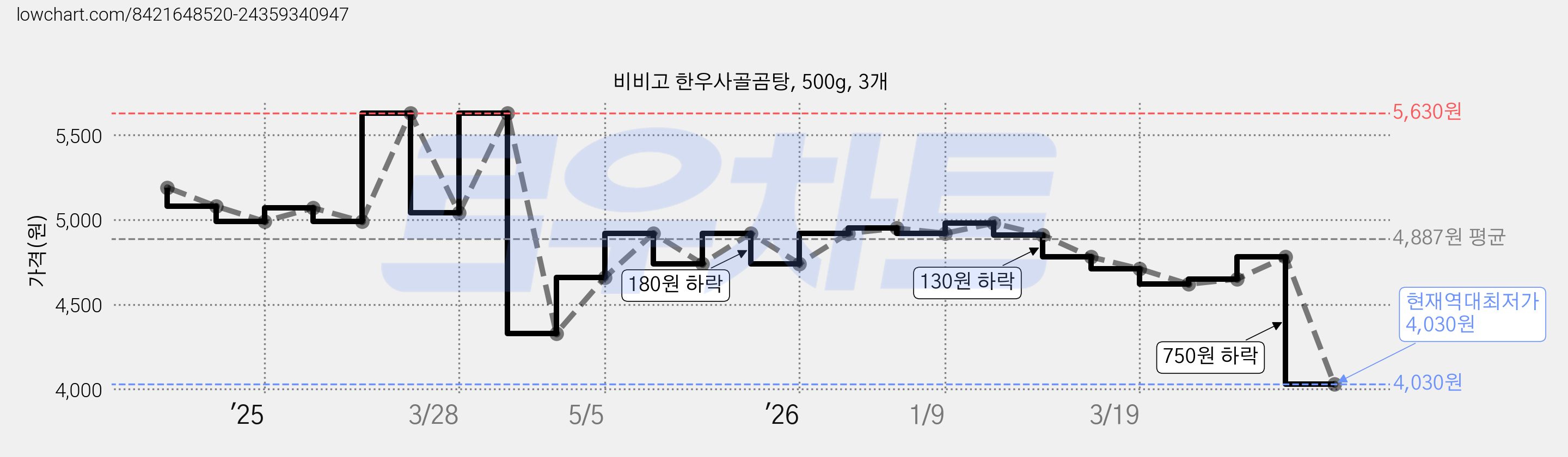 비비고 한우사골곰탕, 500g, 3개 가격 변동 차트, 현재가 4,030원, 역대최저가