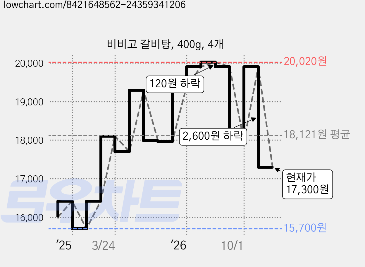 비비고 갈비탕, 400g, 4개 가격 변동 차트, 현재가 17,300원, 관측 최저가 15,700원