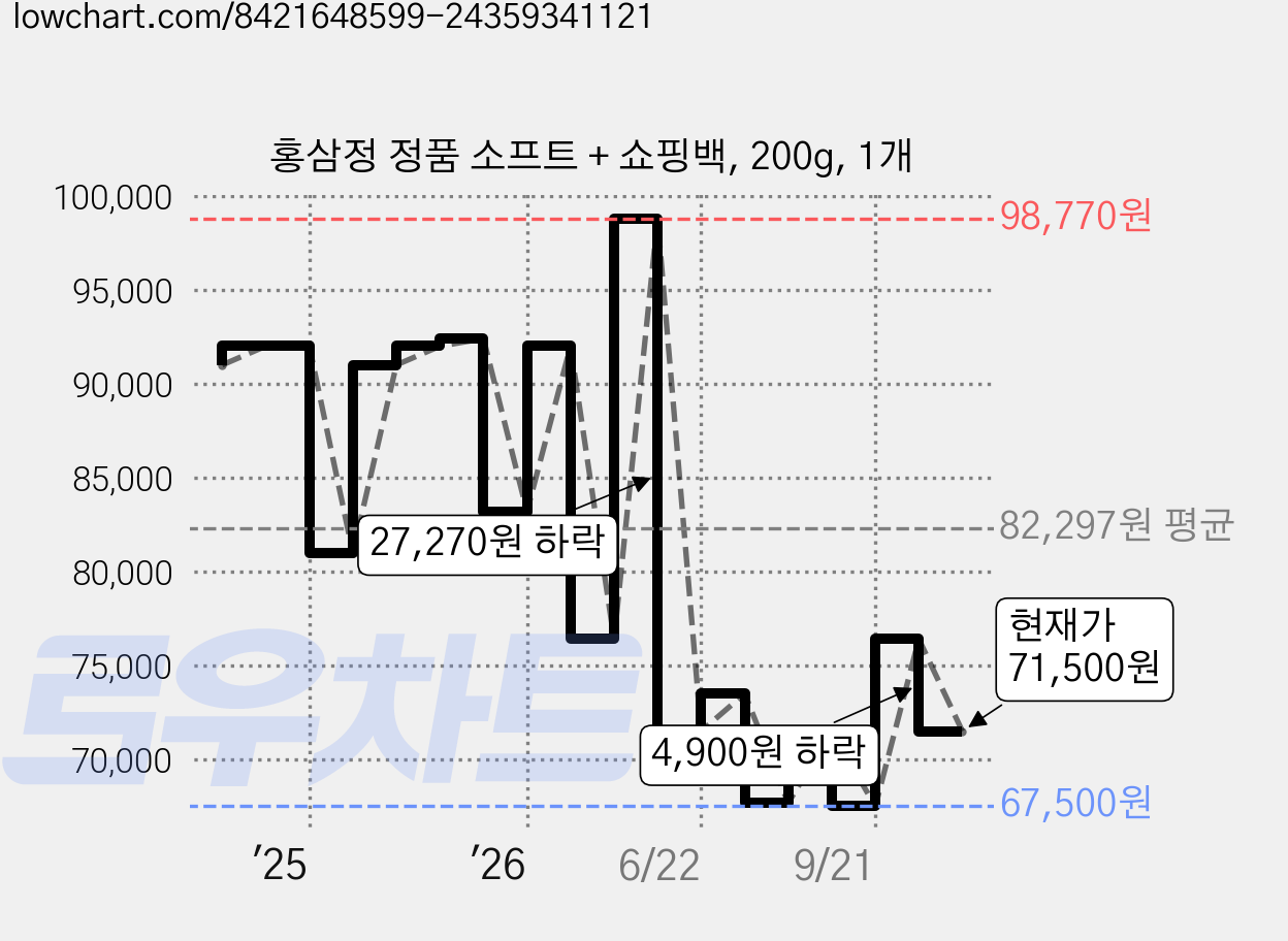 홍삼정 정품 소프트 + 쇼핑백, 200g, 1개 가격 변동 차트, 현재가 71,500원, 관측 최저가 67,500원